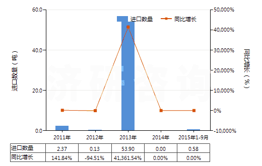 2011-2015年9月中國氧化鏑(HS28469015)進(jìn)口量及增速統(tǒng)計(jì)